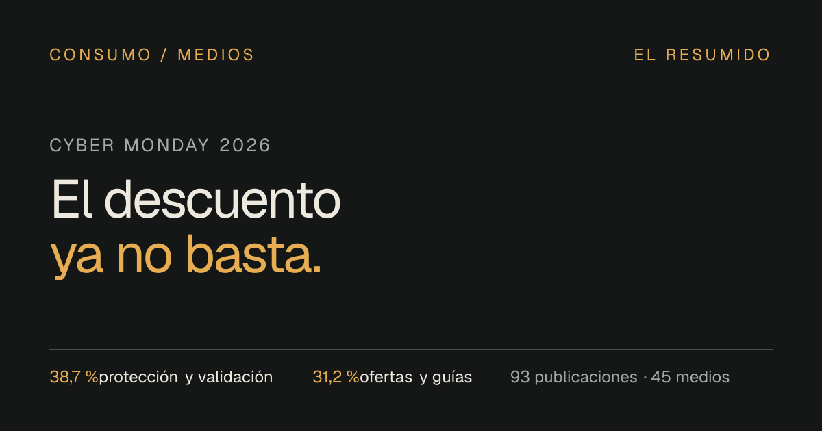 Gráfico editorial: protección y validación representa 38,7 %, frente a 31,2 % de ofertas y guías, en 93 publicaciones sobre Cyber Monday 2026.